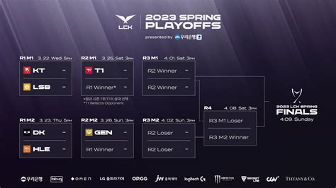 lck scheudle|LCK Summer 2023: Schedule, results, format, where .